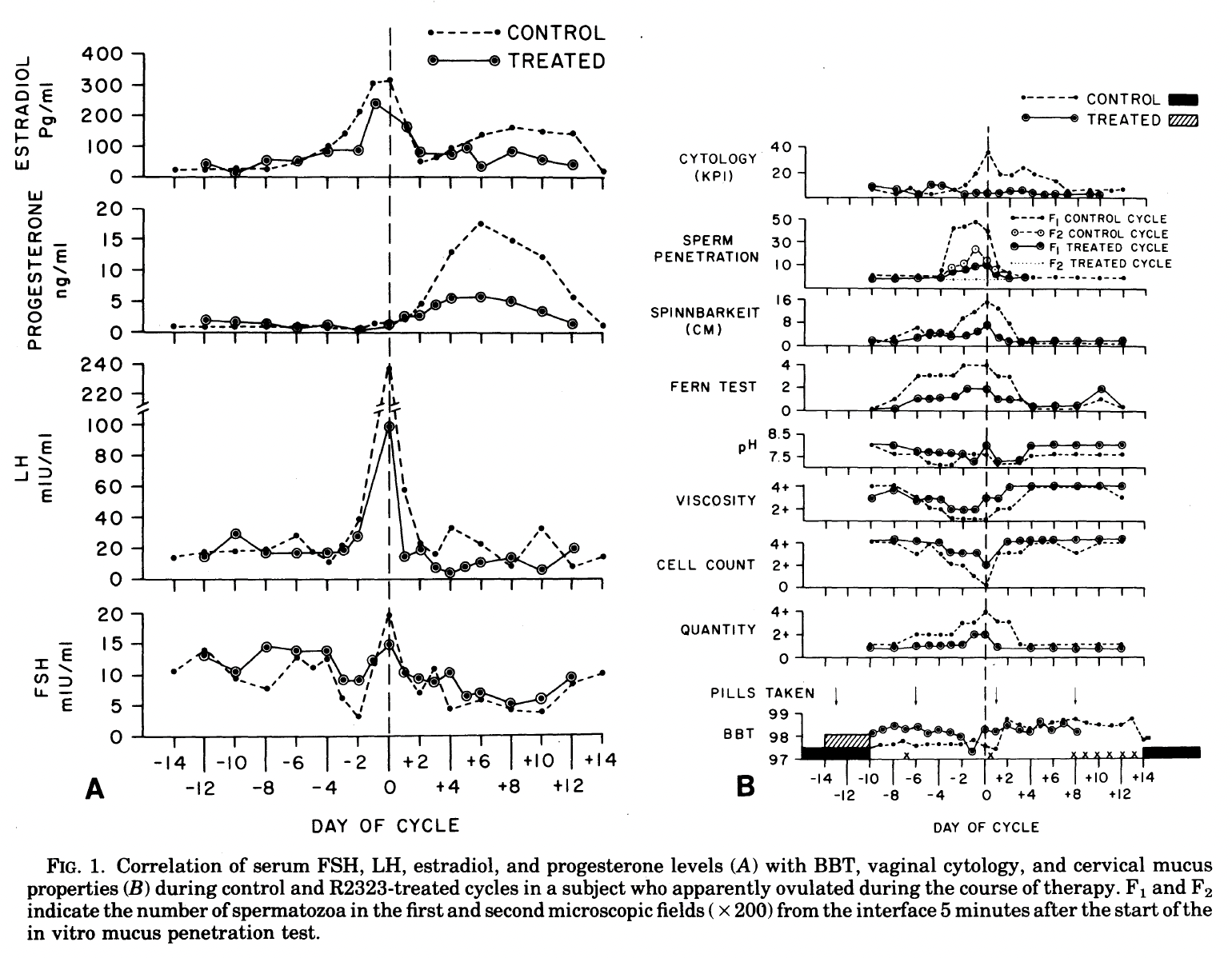 Hormônios séricos, temperatura basal, citologia e muco cervical num ciclo ovulatório: controle vs tratado