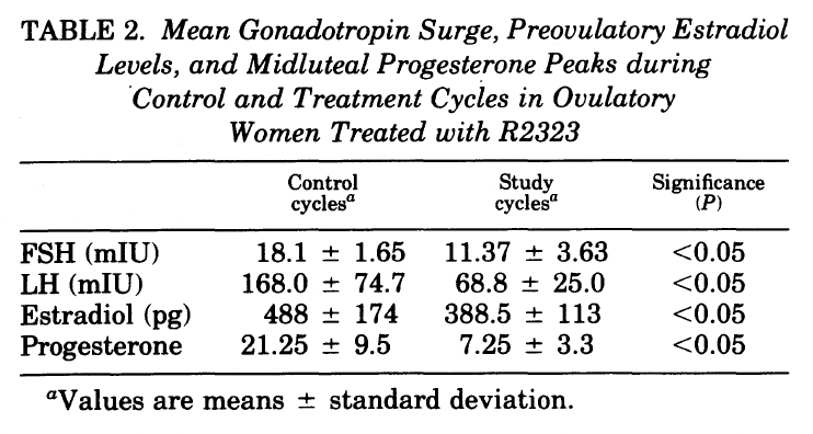 Picos de gonadotrofinas, estradiol pré-ovulatório e progesterona lútea: controle vs tratado