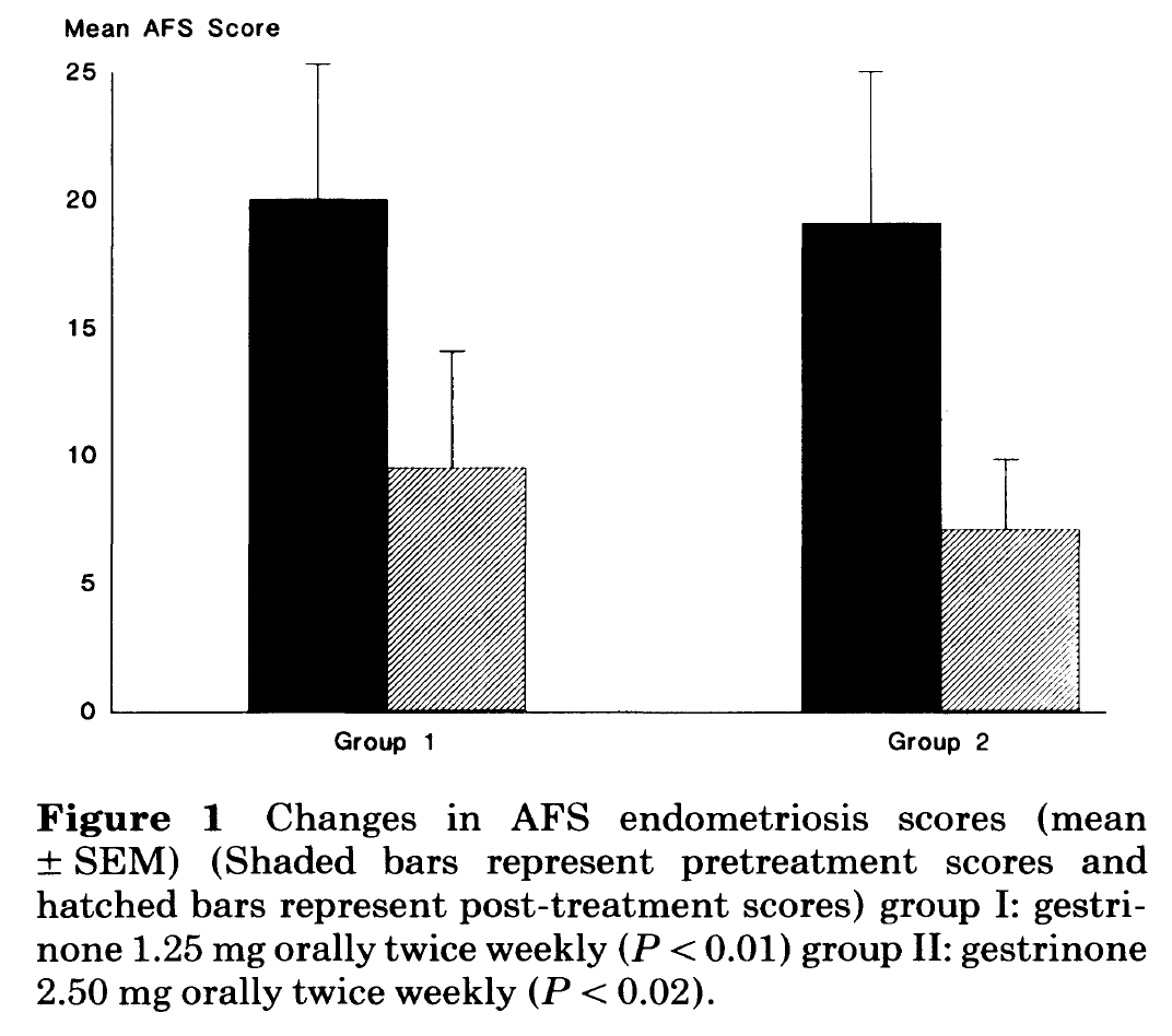 Barras do escore AFS de endometriose, pré e pós-tratamento, nos grupos de gestrinona 1,25 mg e 2,50 mg