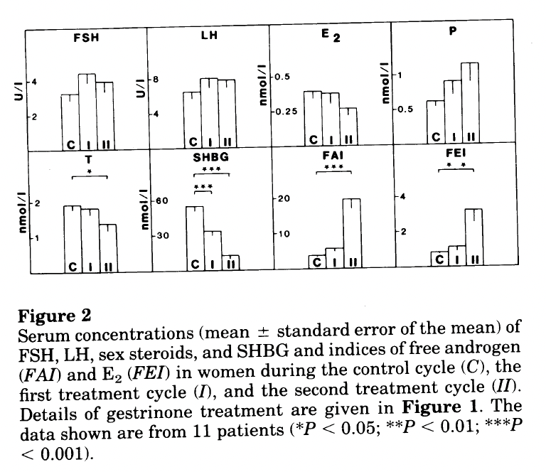 Painéis de FSH, LH, E2, progesterona, testosterona, SHBG, FAI e FEI ao longo do ciclo-controle e dos dois ciclos de tratamento com gestrinona