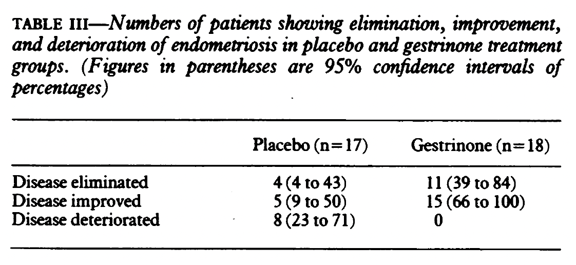 Tabela III: número de pacientes com eliminação, melhora e piora da endometriose nos grupos placebo e gestrinona