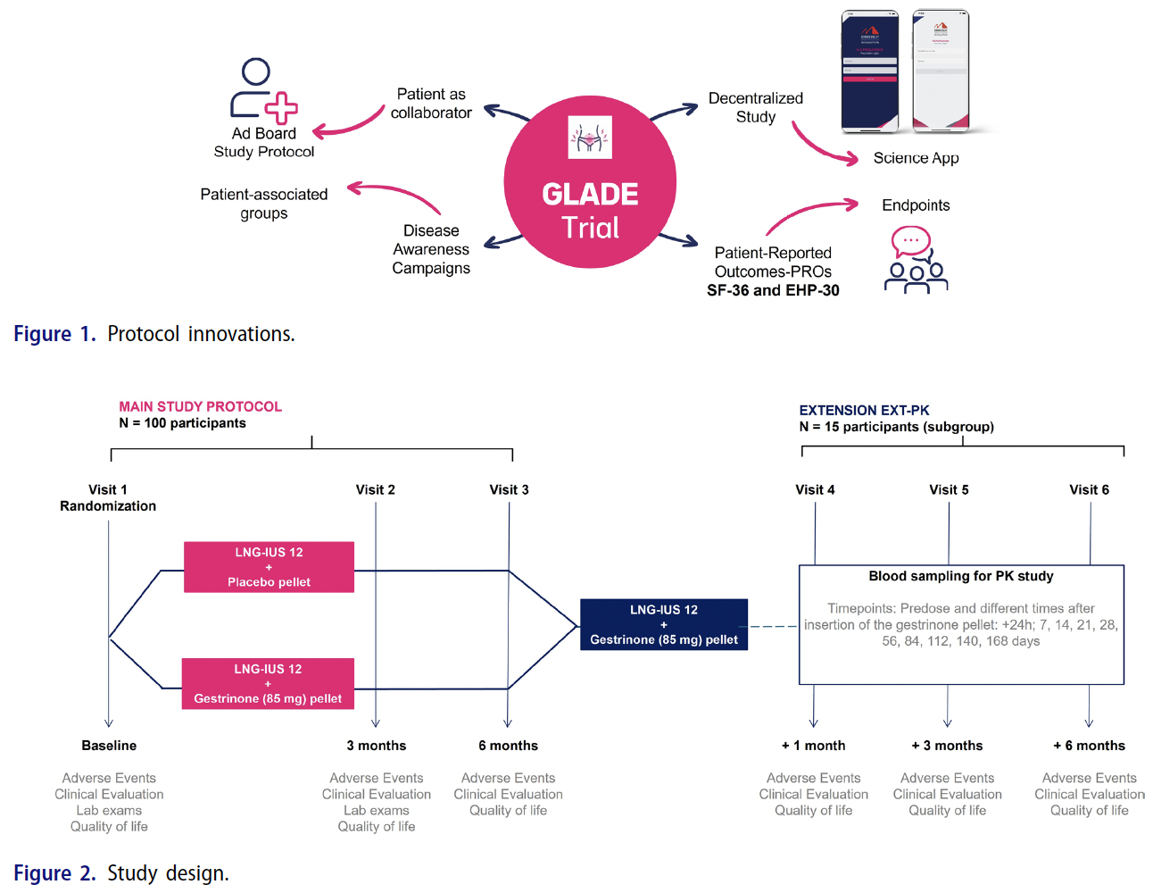 Diagrama do desenho do estudo GLADE: inovações do protocolo e fluxograma dos dois braços com a extensão farmacocinética EXT-PK
