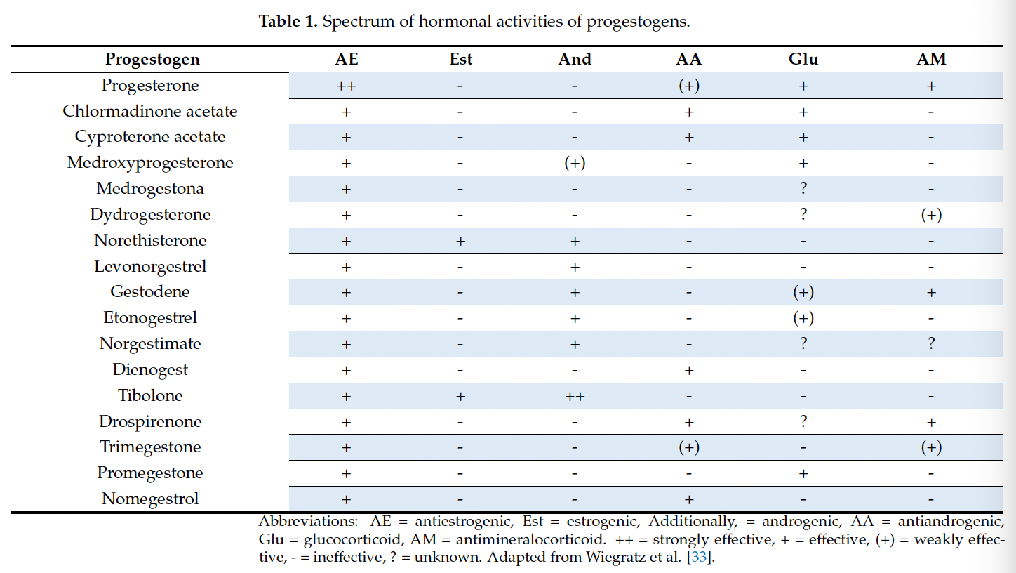 Tabela do espectro de atividades hormonais das progestinas (antiestrogênica, estrogênica, androgênica, antiandrogênica, glicocorticoide e antimineralocorticoide)